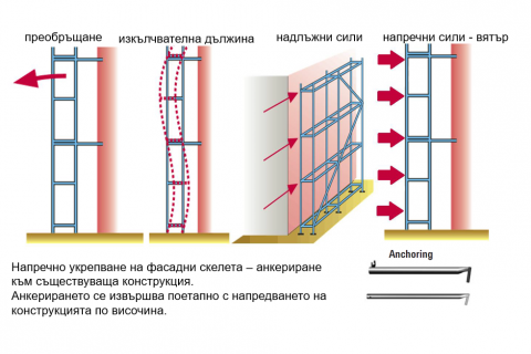 УКРЕПВАНЕ С АНКЕРИ на Фасадно скеле Layher Speedyscaf